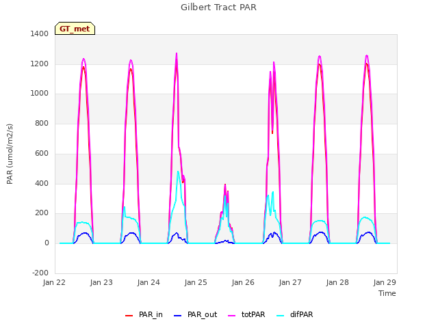 Graph showing Gilbert Tract PAR