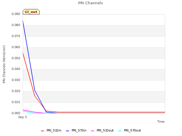 plot of PRI Channels