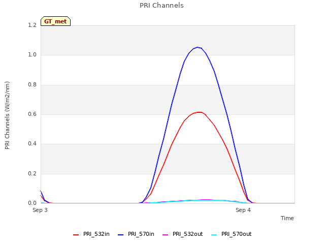 plot of PRI Channels