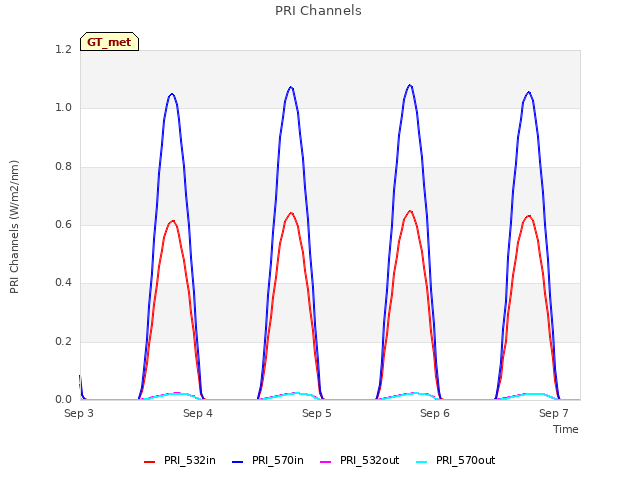 plot of PRI Channels