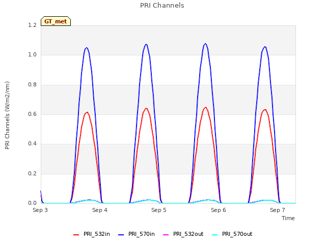 plot of PRI Channels