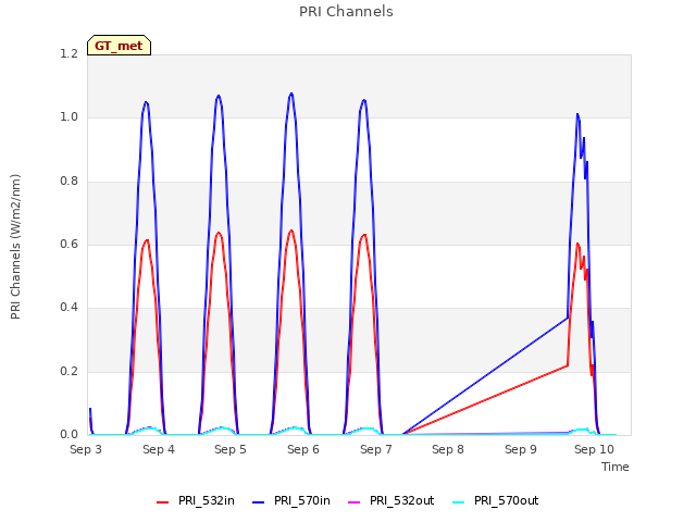 plot of PRI Channels