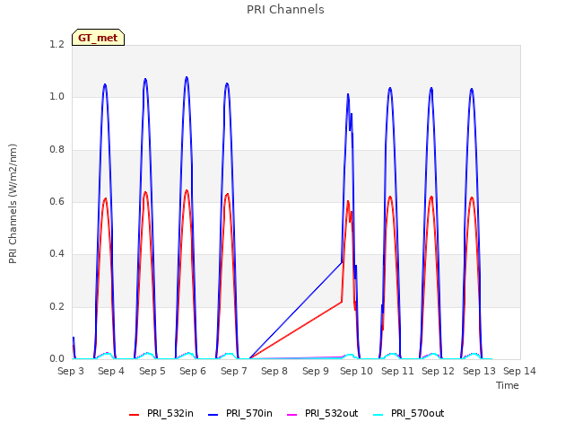 plot of PRI Channels