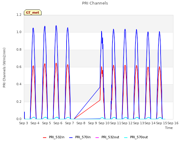 plot of PRI Channels