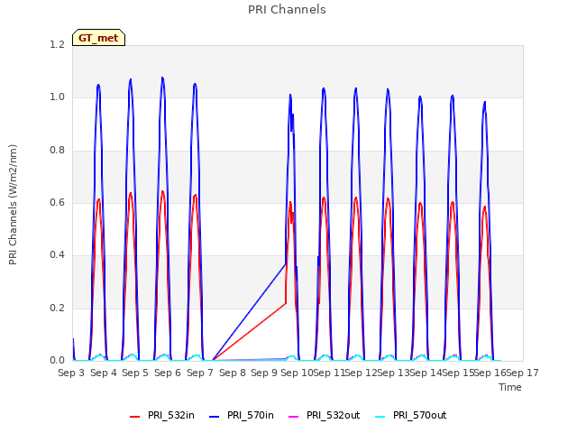 plot of PRI Channels