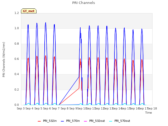 plot of PRI Channels