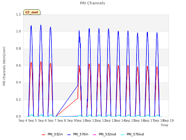 plot of PRI Channels