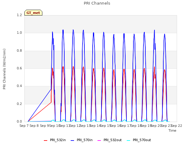 plot of PRI Channels