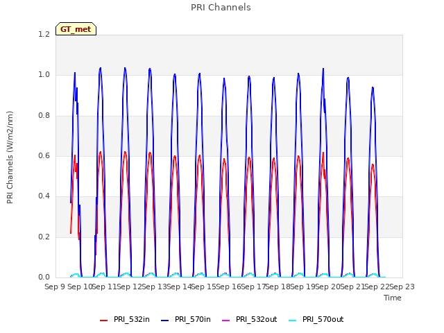 plot of PRI Channels