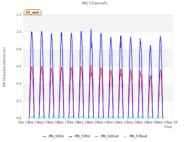 plot of PRI Channels