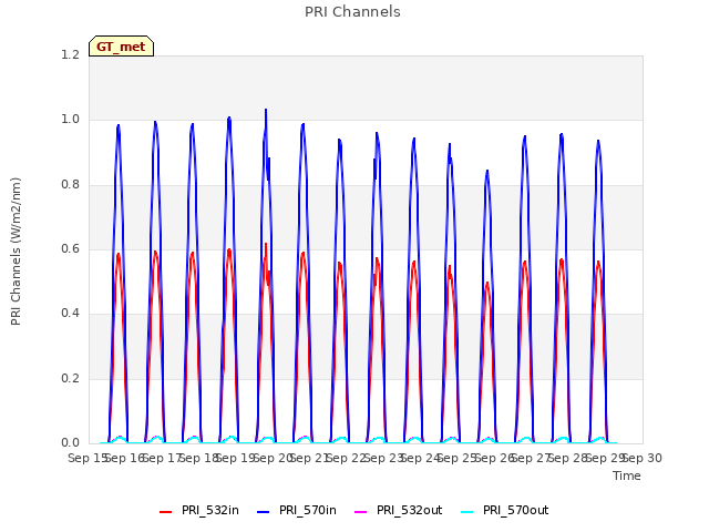 plot of PRI Channels