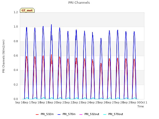 plot of PRI Channels