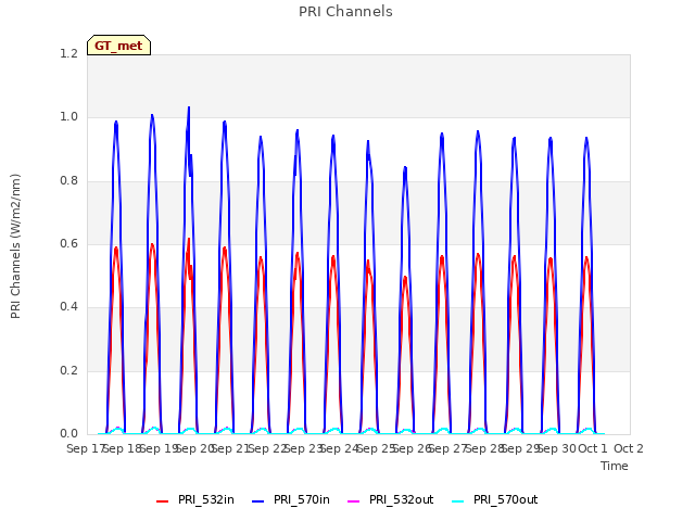 plot of PRI Channels