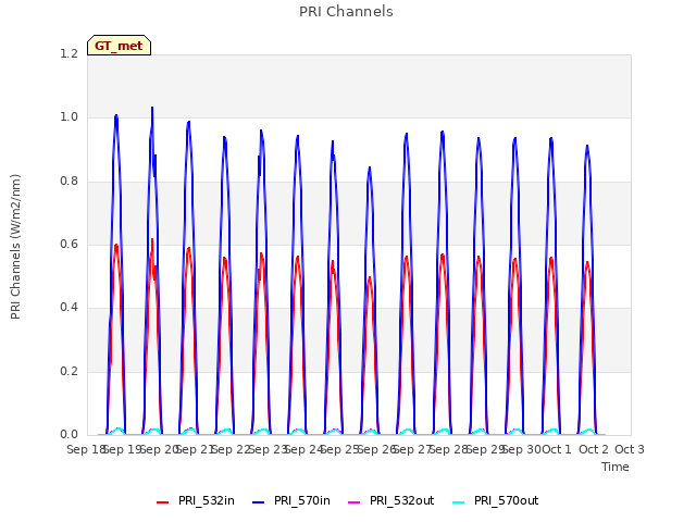 plot of PRI Channels