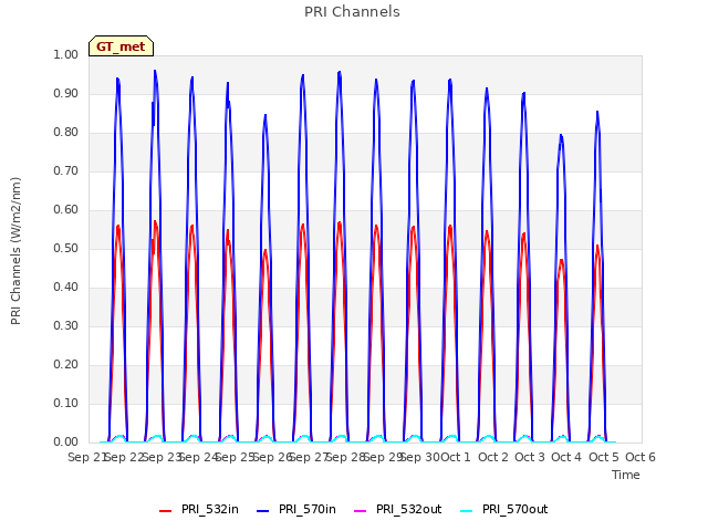 plot of PRI Channels