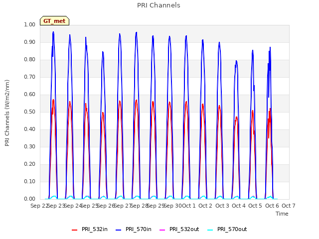 plot of PRI Channels