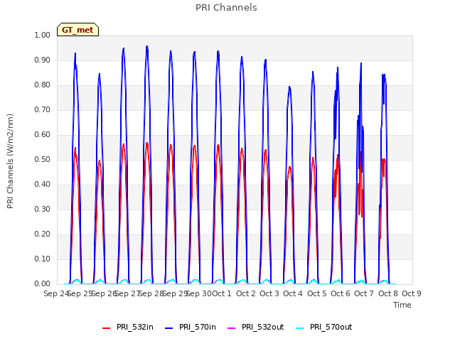 plot of PRI Channels