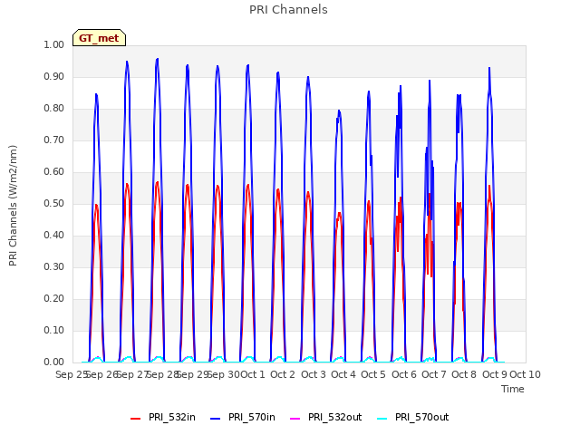 plot of PRI Channels