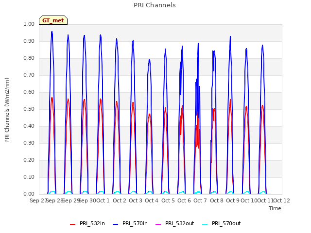 plot of PRI Channels