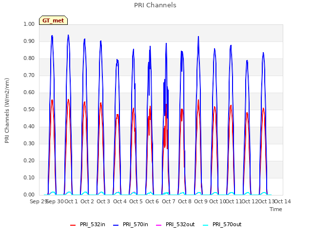 plot of PRI Channels