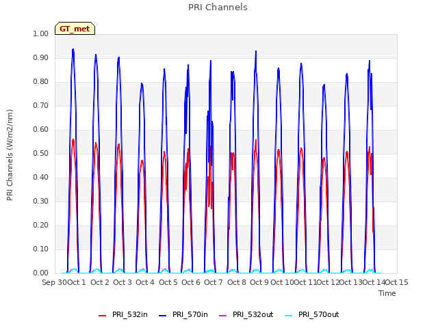 plot of PRI Channels