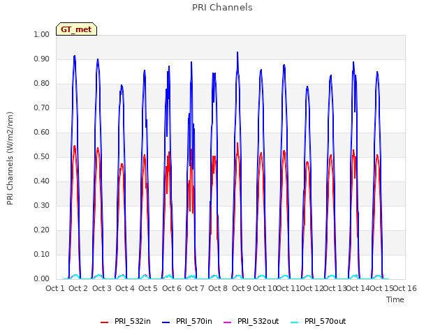 plot of PRI Channels