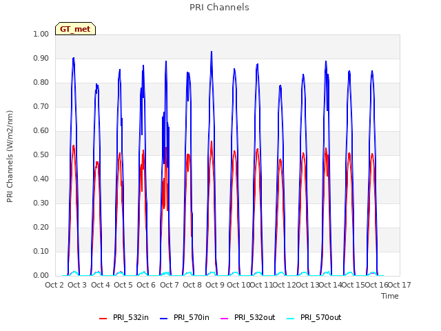 plot of PRI Channels