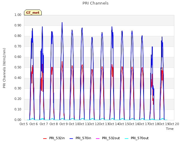 plot of PRI Channels