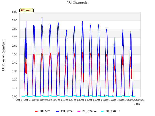 plot of PRI Channels