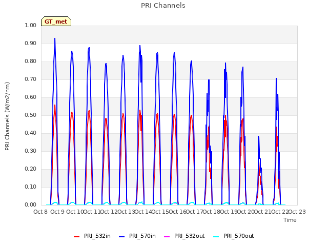 plot of PRI Channels