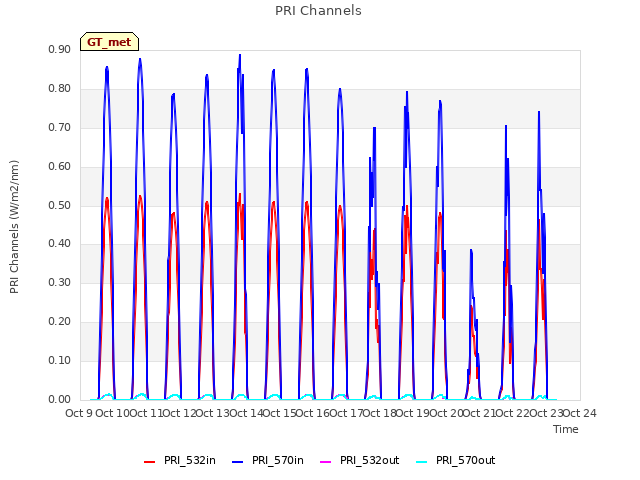 plot of PRI Channels