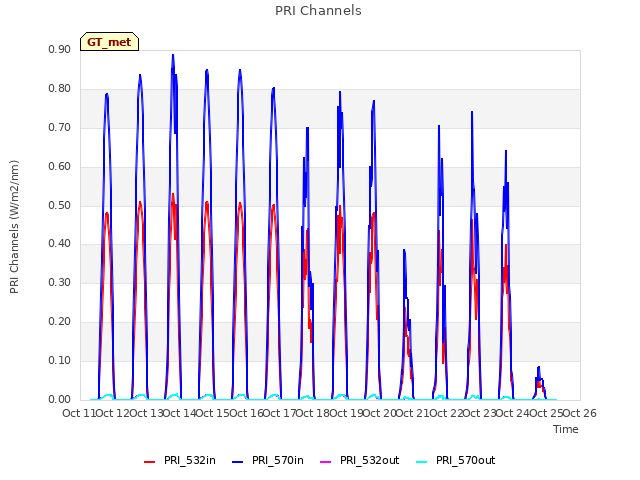 plot of PRI Channels