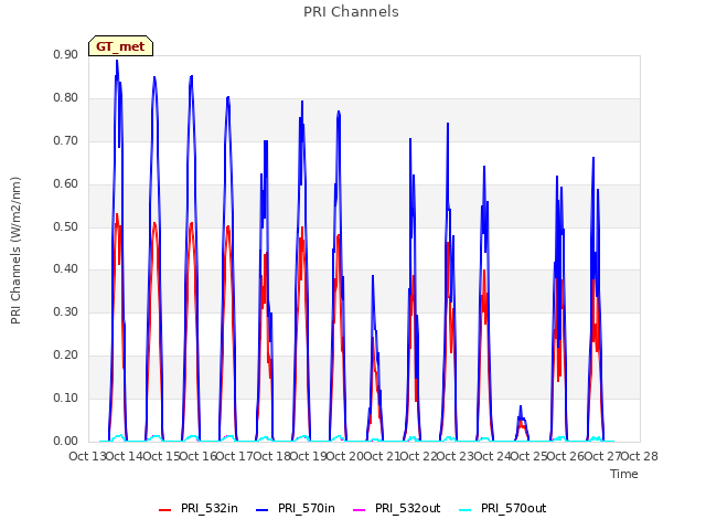 plot of PRI Channels