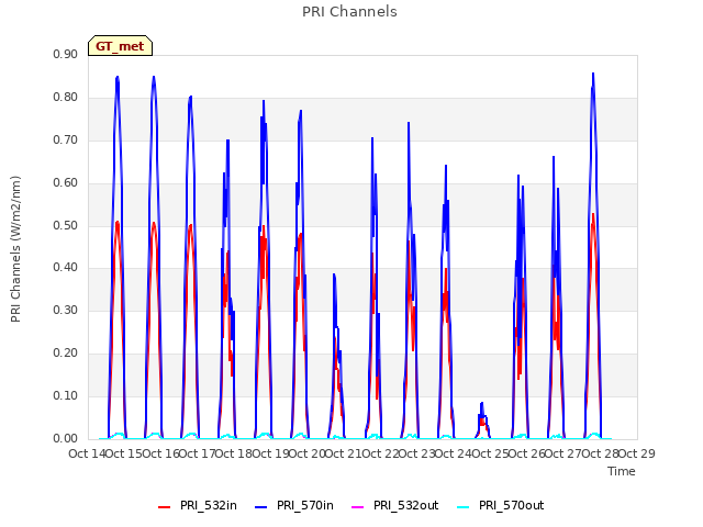 plot of PRI Channels