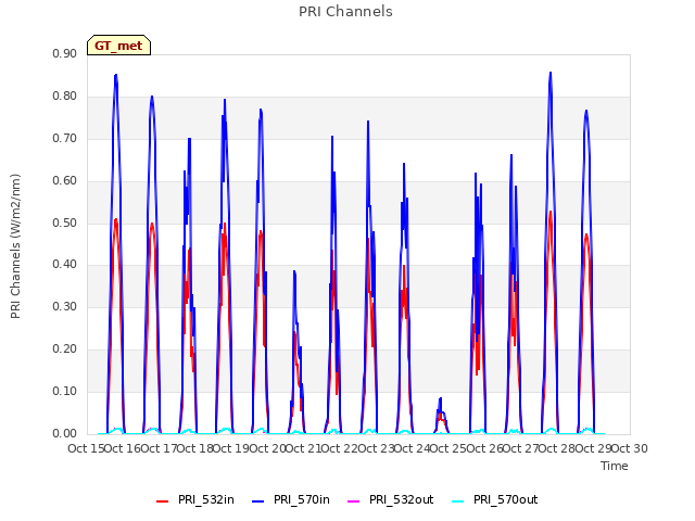 plot of PRI Channels