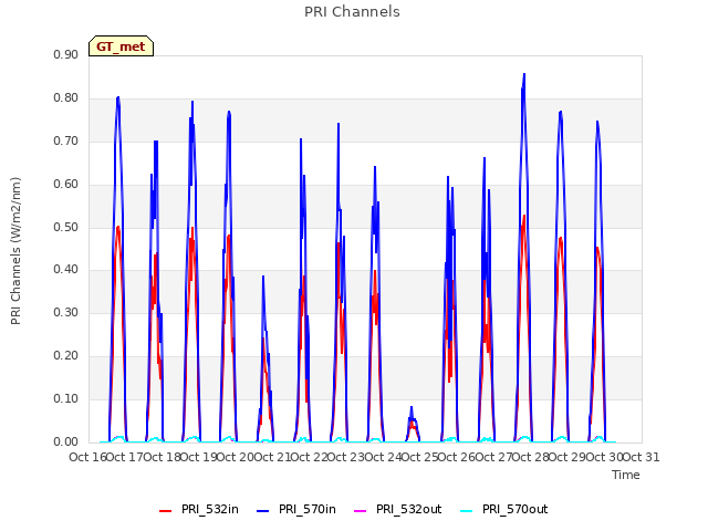 plot of PRI Channels