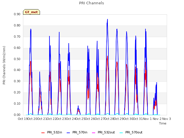 plot of PRI Channels