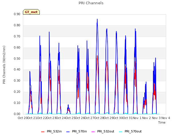 plot of PRI Channels