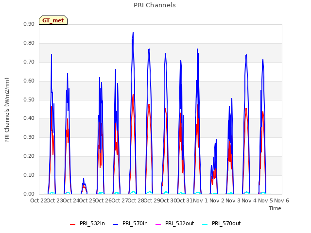 plot of PRI Channels