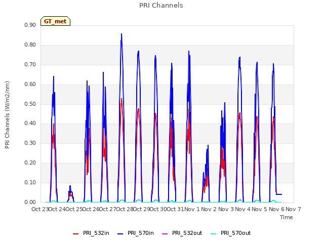 plot of PRI Channels