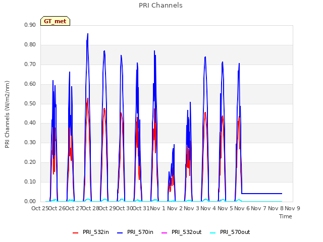 plot of PRI Channels