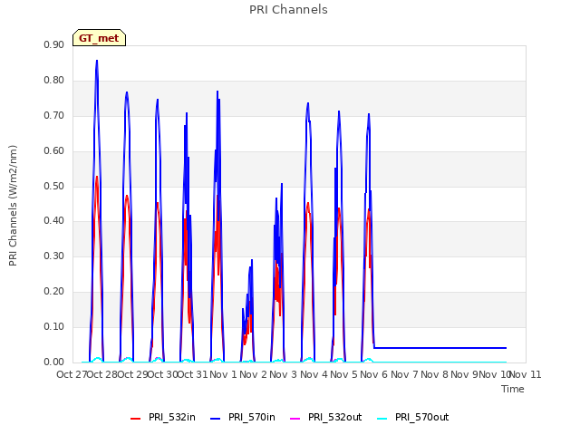 plot of PRI Channels