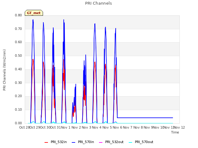 plot of PRI Channels