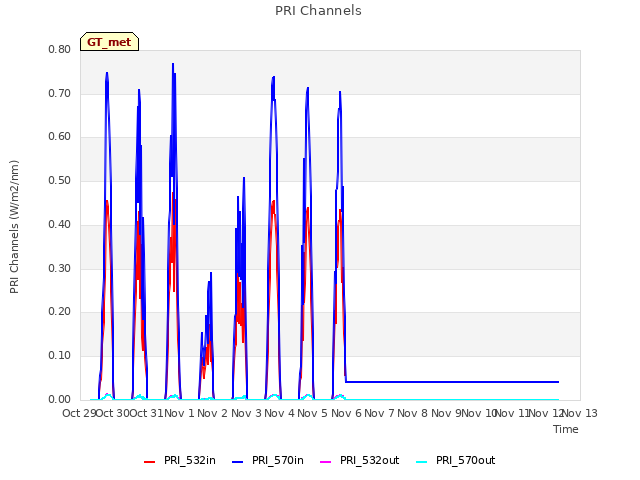 plot of PRI Channels