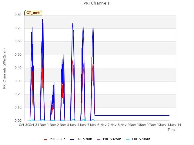 plot of PRI Channels