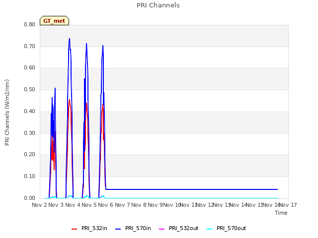 plot of PRI Channels