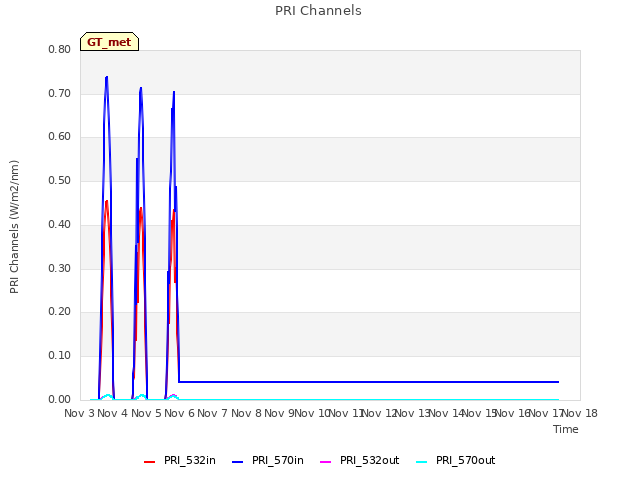 plot of PRI Channels