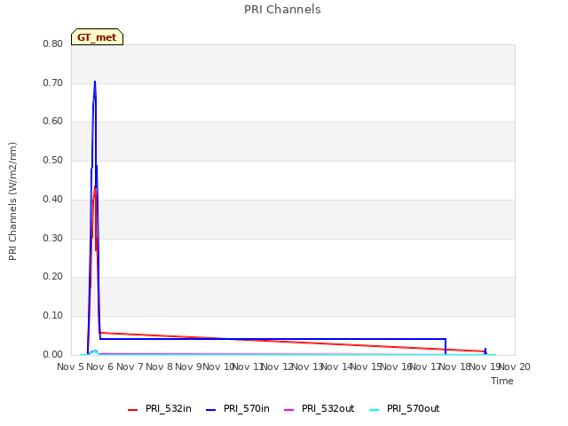 plot of PRI Channels