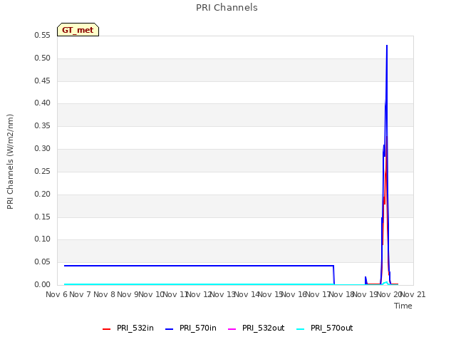 plot of PRI Channels