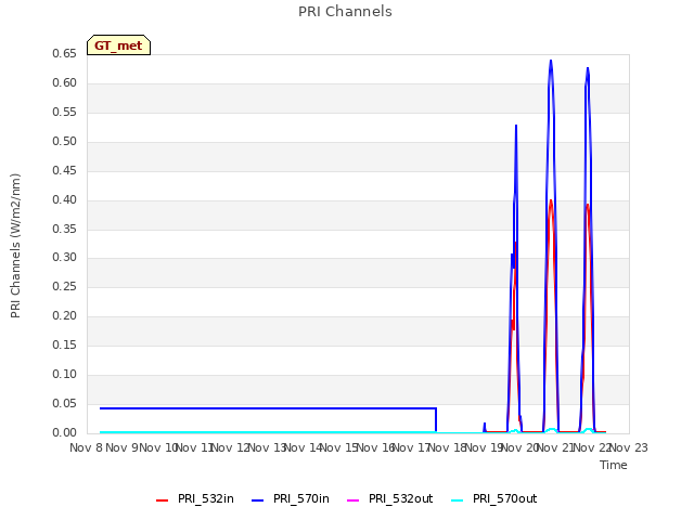 plot of PRI Channels